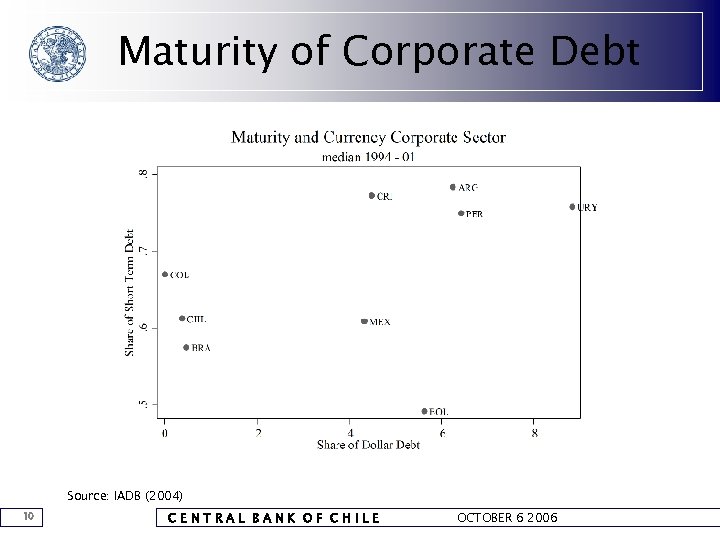 Maturity of Corporate Debt Source: IADB (2004) 10 CENTRAL BANK OF CHILE OCTOBER 6