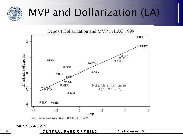 MVP and Dollarization (LA) Note: Chile is an outlier (significantly so) Source: IADB (2004)