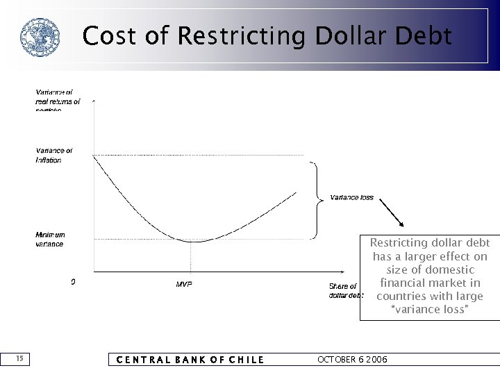 Cost of Restricting Dollar Debt Restricting dollar debt has a larger effect on size