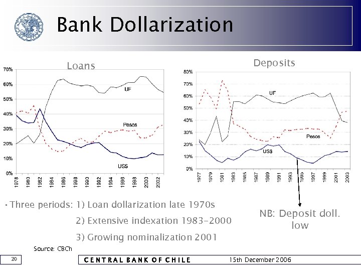 Bank Dollarization Deposits Loans • Three periods: 1) Loan dollarization late 1970 s 2)