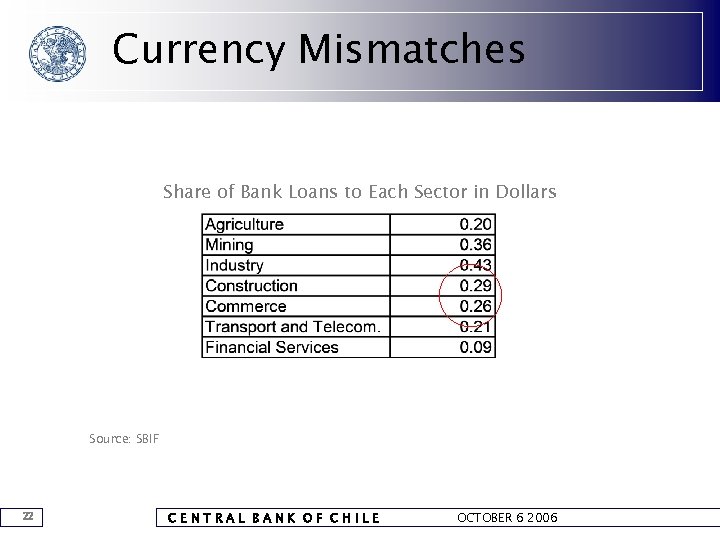 Currency Mismatches Share of Bank Loans to Each Sector in Dollars Source: SBIF 22