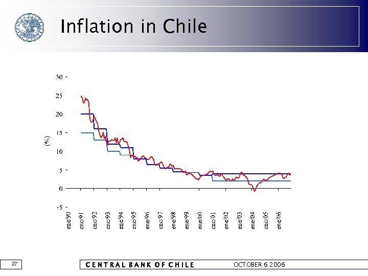 Inflation in Chile 27 CENTRAL BANK OF CHILE OCTOBER 6 2006 