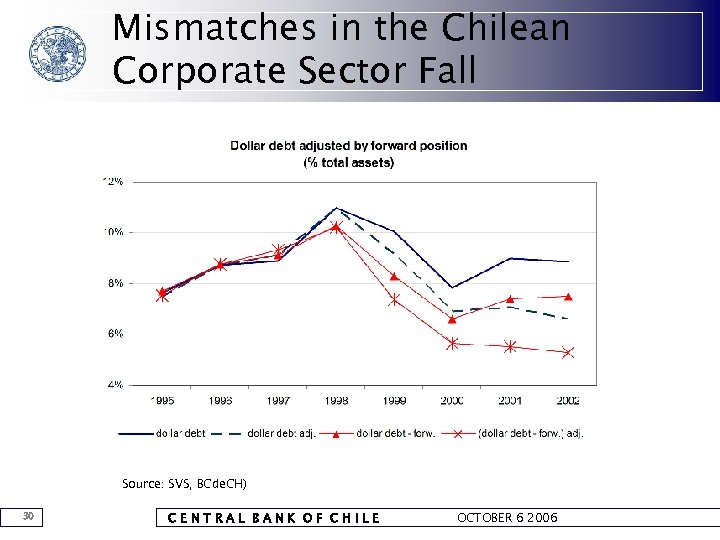Mismatches in the Chilean Corporate Sector Fall Source: SVS, BCde. CH) 30 CENTRAL BANK