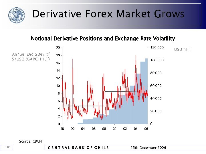 Derivative Forex Market Grows Notional Derivative Positions and Exchange Rate Volatility USD mill Annualized