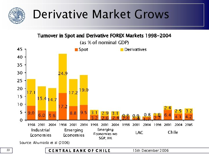 Derivative Market Grows Turnover in Spot and Derivative FOREX Markets 1998 -2004 (as %
