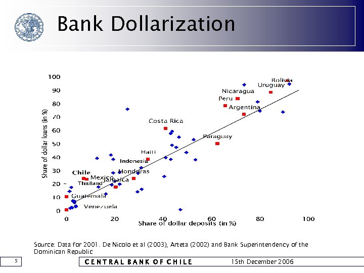 Bank Dollarization Source: Data for 2001. De Nicolo et al (2003), Arteta (2002) and