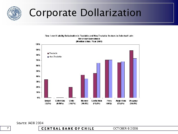 Corporate Dollarization Source: IADB 2004 7 CENTRAL BANK OF CHILE OCTOBER 6 2006 