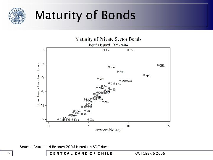 Maturity of Bonds Source: Braun and Briones 2006 based on SDC data 9 CENTRAL