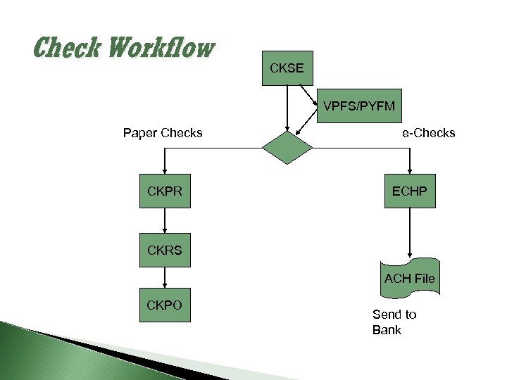 Check Workflow CKSE VPFS/PYFM Paper Checks CKPR e-Checks ECHP CKRS ACH File CKPO Send