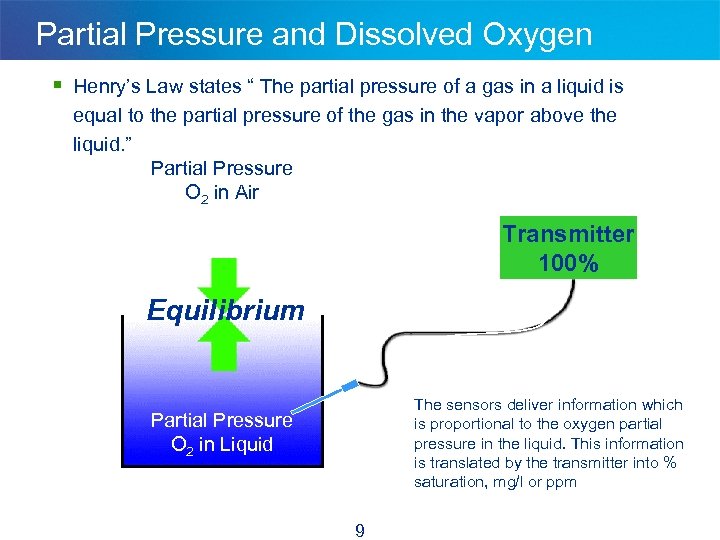 Partial Pressure and Dissolved Oxygen § Henry’s Law states “ The partial pressure of