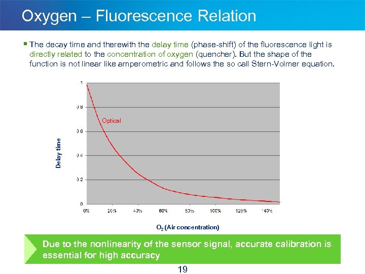 Oxygen – Fluorescence Relation § The decay time and therewith the delay time (phase-shift)