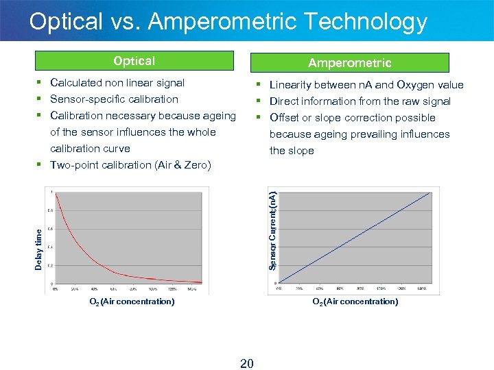 Optical vs. Amperometric Technology Optical Amperometric § Calculated non linear signal § Sensor-specific calibration