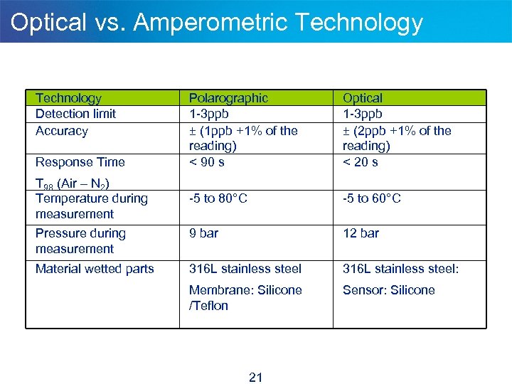 Optical vs. Amperometric Technology Detection limit Accuracy Polarographic 1 -3 ppb ± (1 ppb