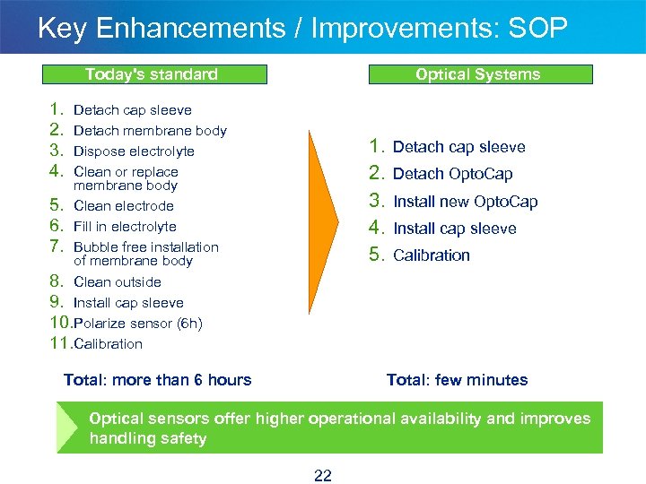 Key Enhancements / Improvements: SOP Today's standard Optical Systems 1. 2. 3. 4. Detach