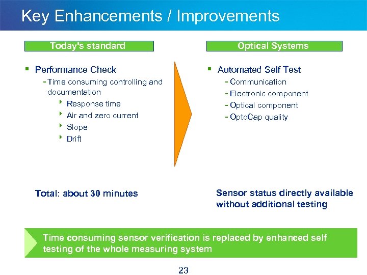 Key Enhancements / Improvements Today's standard Optical Systems § Performance Check § Automated Self