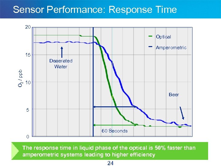 Sensor Performance: Response Time 20 Optical Amperometric 15 O 2 / ppb Deaerated Water