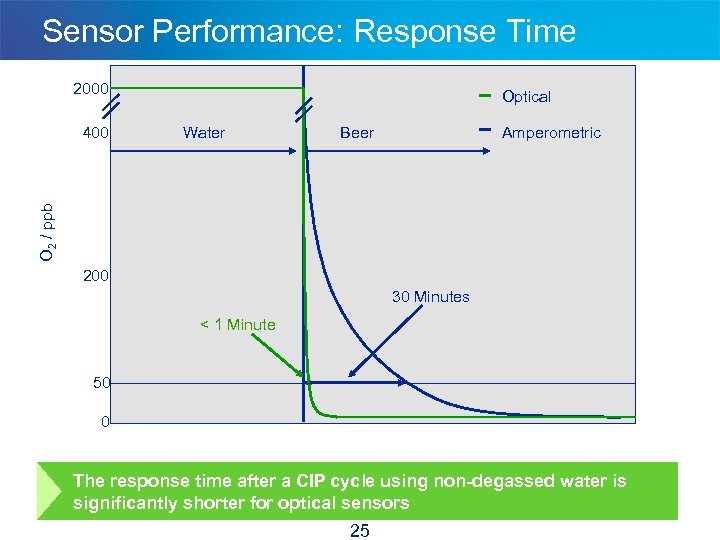 Sensor Performance: Response Time 2000 Water Beer Amperometric O 2 / ppb 400 Optical