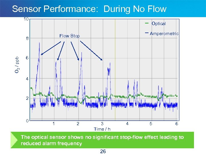 Sensor Performance: During No Flow 10 Optical 8 O 2 / ppb Amperometric Flow