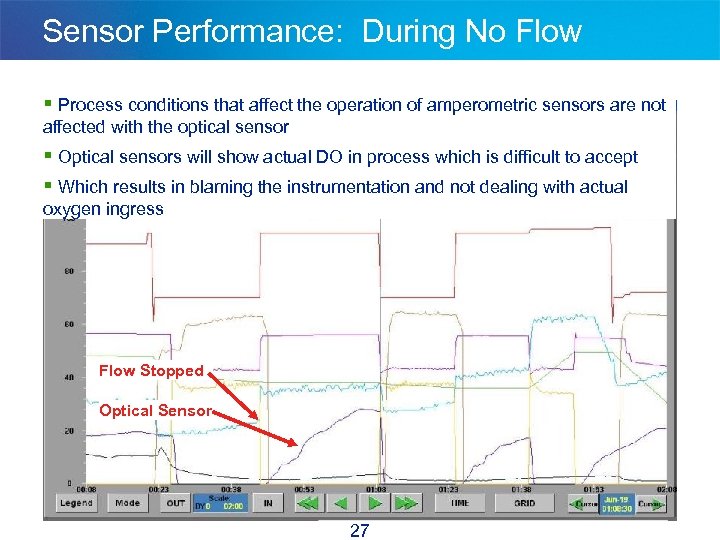 Sensor Performance: During No Flow § Process conditions that affect the operation of amperometric