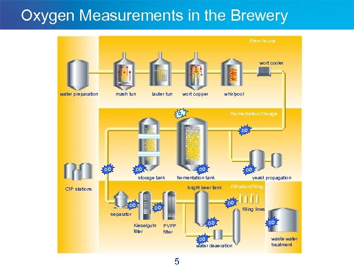 Oxygen Measurements in the Brewery Brew house wort cooler water preparation mash tun lauter