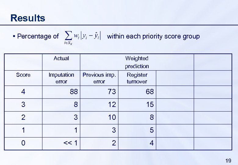 Results • Percentage of within each priority score group Actual Score Weighted prediction Imputation