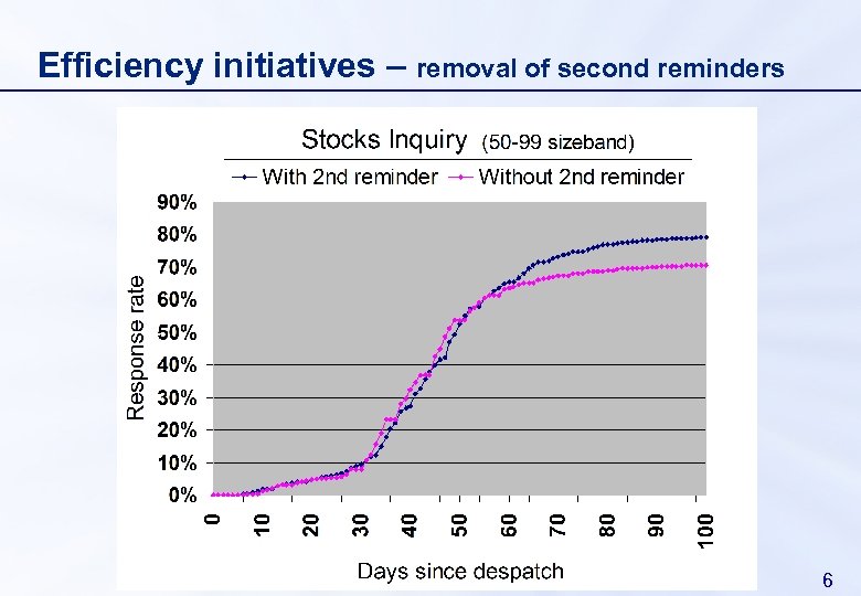 Efficiency initiatives – removal of second reminders 6 