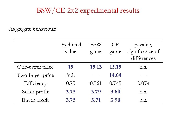 BSW/CE 2 x 2 experimental results Aggregate behaviour: Predicted value One-buyer price Two-buyer price