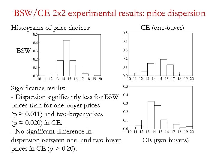 BSW/CE 2 x 2 experimental results: price dispersion Histograms of price choices: CE (one-buyer)