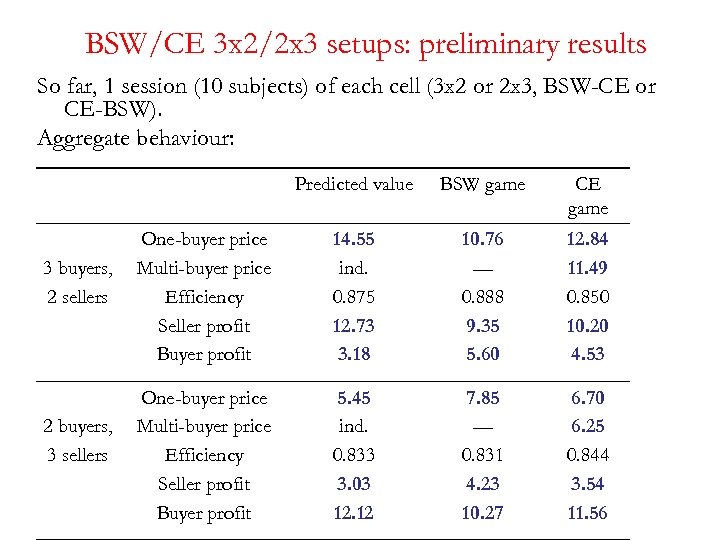 BSW/CE 3 x 2/2 x 3 setups: preliminary results So far, 1 session (10