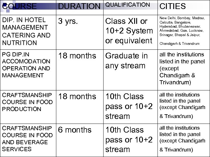 COURSE DURATION QUALIFICATION CITIES Class XII or 10+2 System or equivalent New Delhi, Bombay,