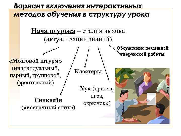 Вариант включения интерактивных методов обучения в структуру урока Начало урока – стадия вызова (актуализации