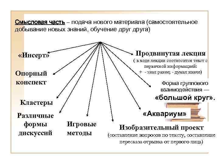 Смысловая часть – подача нового материала (самостоятельное добывание новых знаний, обучение друга) Продвинутая лекция