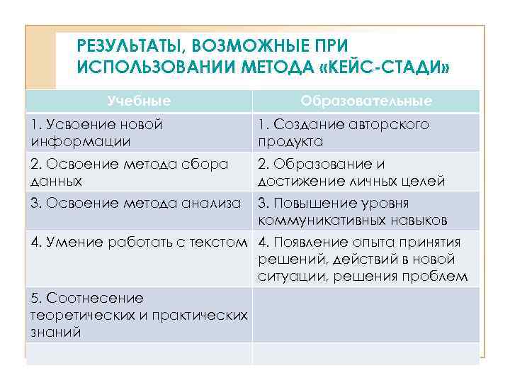 РЕЗУЛЬТАТЫ, ВОЗМОЖНЫЕ ПРИ ИСПОЛЬЗОВАНИИ МЕТОДА «КЕЙС-СТАДИ» Учебные Образовательные 1. Усвоение новой информации 1. Создание