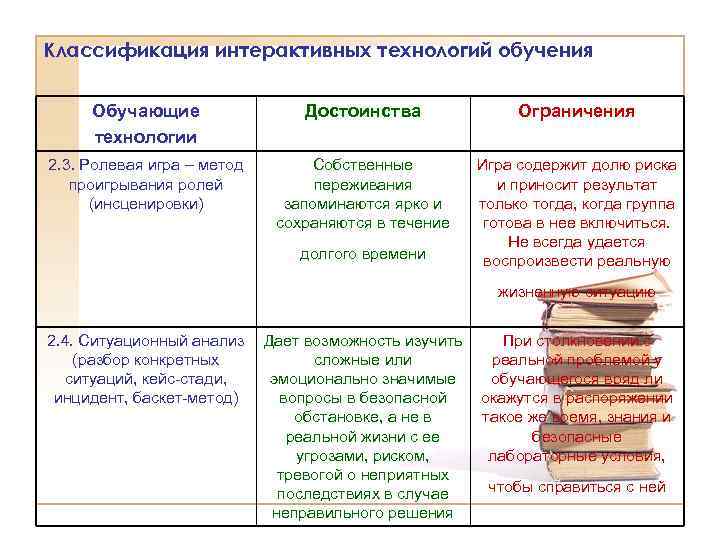 Классификация интерактивных технологий обучения Обучающие технологии Достоинства Ограничения 2. 3. Ролевая игра – метод