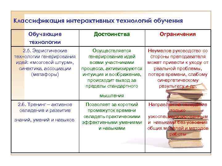 Классификация интерактивных технологий обучения Обучающие технологии Достоинства Ограничения 2. 5. Эвристические Осуществляется Неумелое руководство