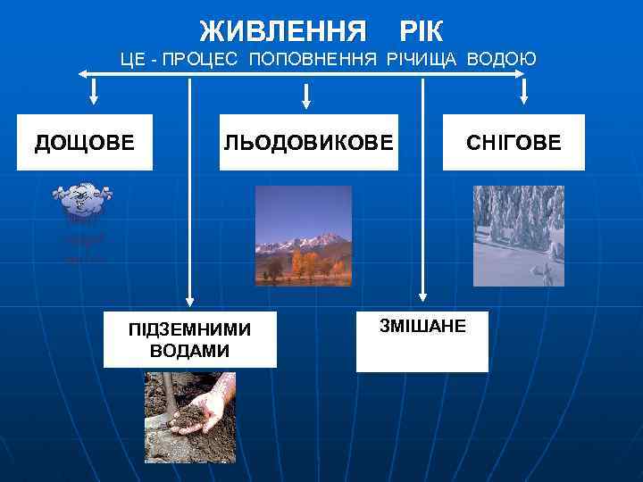 ЖИВЛЕННЯ РІК ЦЕ - ПРОЦЕС ПОПОВНЕННЯ РІЧИЩА ВОДОЮ ДОЩОВЕ ЛЬОДОВИКОВЕ ПІДЗЕМНИМИ ВОДАМИ ЗМІШАНЕ СНІГОВЕ