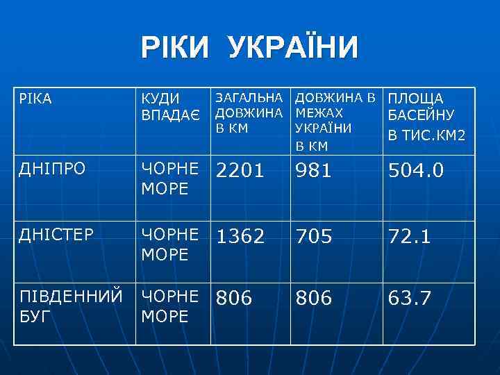 РІКИ УКРАЇНИ РІКА КУДИ ВПАДАЄ ДНІПРО ЧОРНЕ 2201 МОРЕ 981 504. 0 ДНІСТЕР ЧОРНЕ