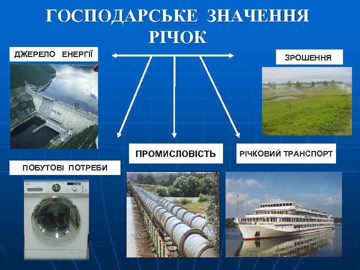 ГОСПОДАРСЬКЕ ЗНАЧЕННЯ РІЧОК ДЖЕРЕЛО ЕНЕРГІЇ ЗРОШЕННЯ ПРОМИСЛОВІСТЬ ПОБУТОВІ ПОТРЕБИ РІЧКОВИЙ ТРАНСПОРТ 