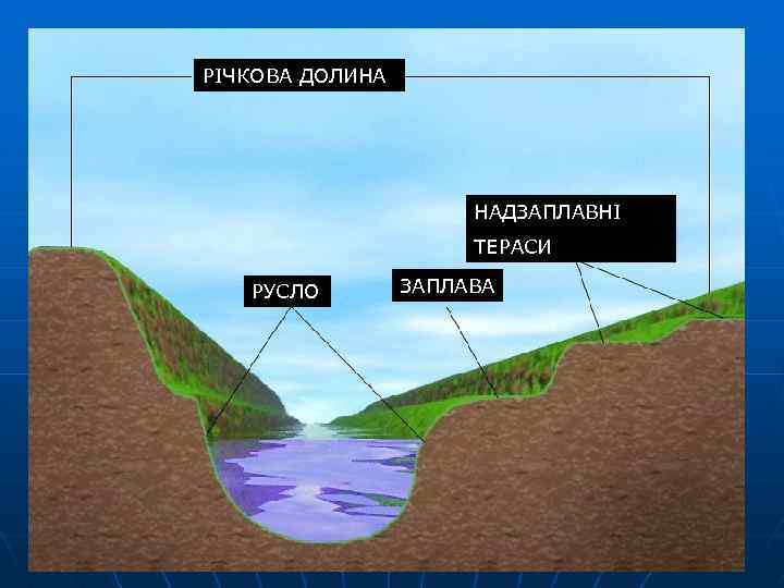 РІЧКОВА ДОЛИНА НАДЗАПЛАВНІ ТЕРАСИ РУСЛО ЗАПЛАВА 