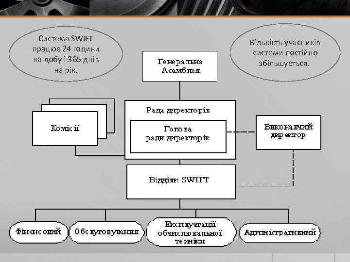 Система SWIFT працює 24 години на добу і 365 днів на рік. Кількість учасників