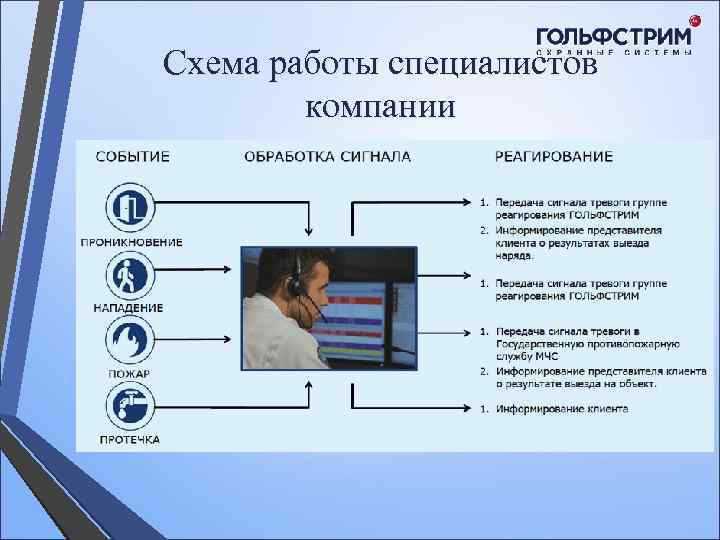 Схема работы специалистов компании 