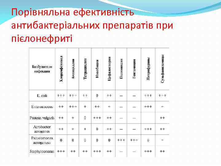 Порівняльна ефективність антибактеріальних препаратів при пієлонефриті 