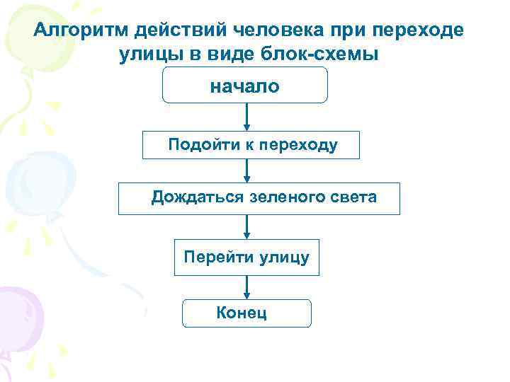 Алгоритм действий человека при переходе улицы в виде блок-схемы начало Подойти к переходу Дождаться