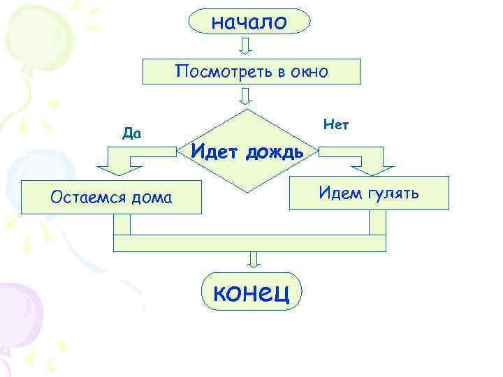 начало Посмотреть в окно Да Нет Идет дождь Идем гулять Остаемся дома конец 