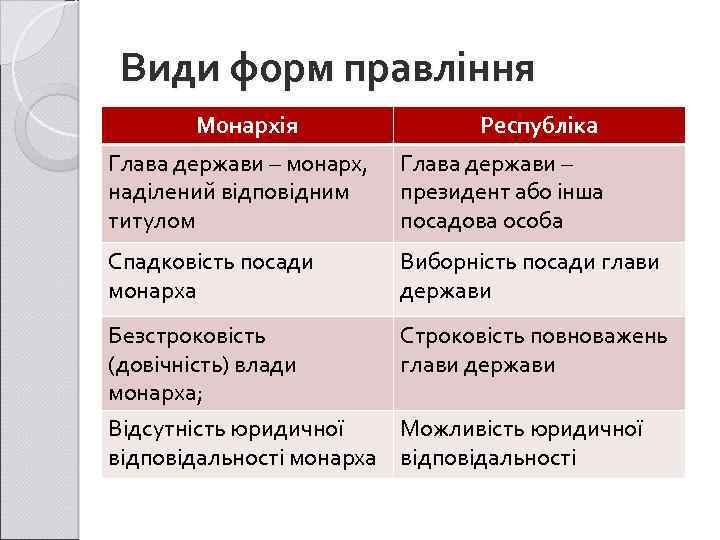 Види форм правління Монархія Республіка Глава держави – монарх, наділений відповідним титулом Глава держави