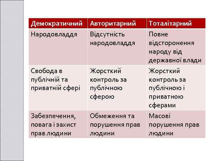 Демократичний Авторитарний Тоталітарний Народовладдя Відсутність народовладдя Повне відсторонення народу від державної влади Свобода в