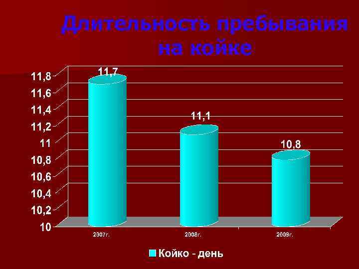 Длительность пребывания на койке 