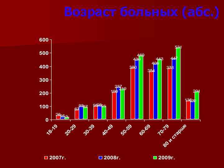 Возраст больных (абс. ) 