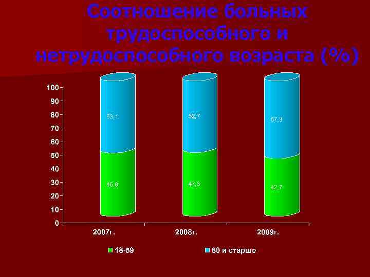 Соотношение больных трудоспособного и нетрудоспособного возраста (%) 
