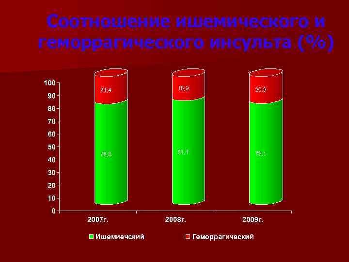 Соотношение ишемического и геморрагического инсульта (%) 